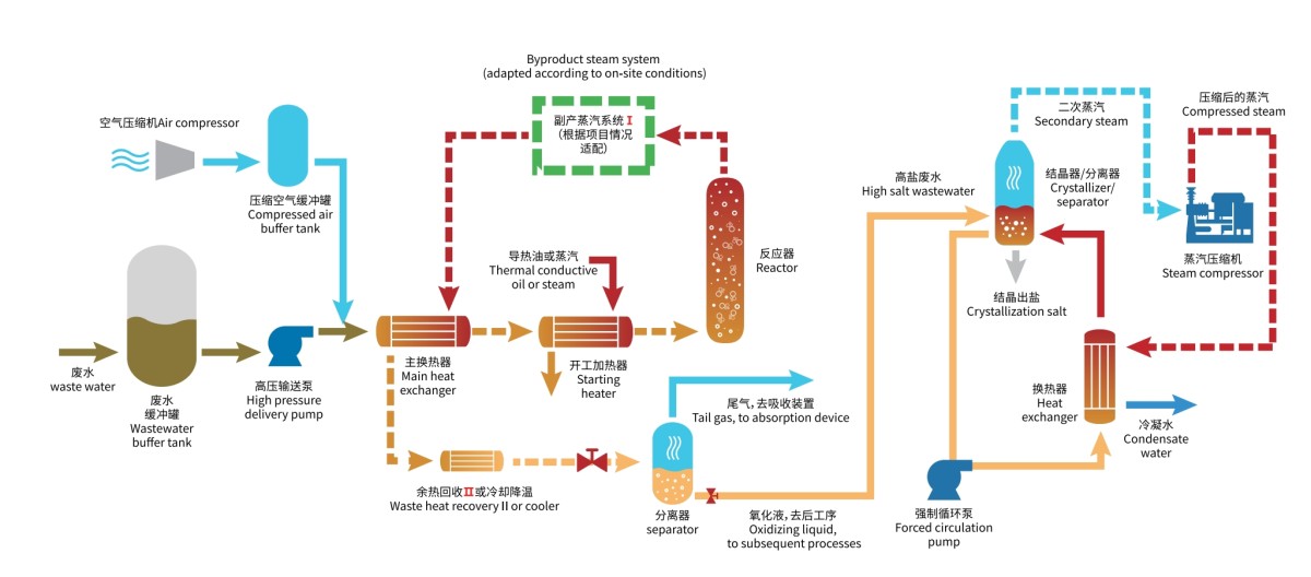 高鹽高COD廢水亞臨界氧化+MVR蒸發結晶處理工藝流程 高鹽高COD廢水亞臨界氧化+MVR蒸發結晶處理工藝流程